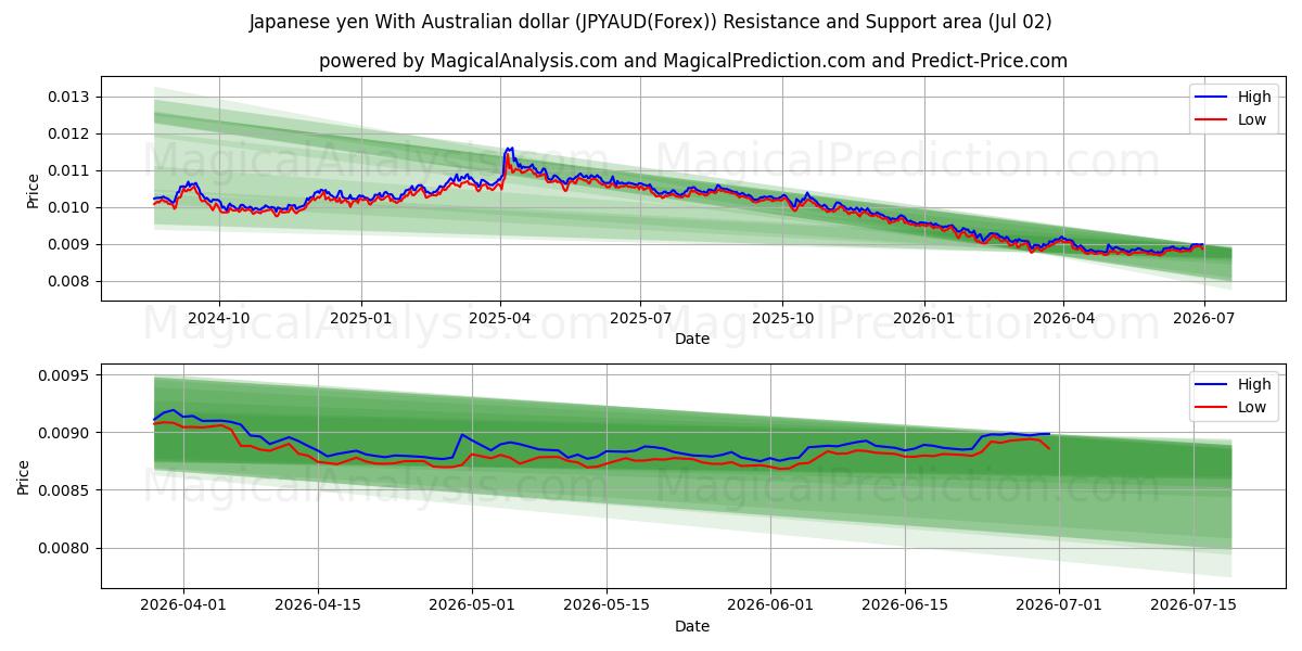  Japanske yen med australske dollar (JPYAUD(Forex)) Support and Resistance area (01 Jul) 