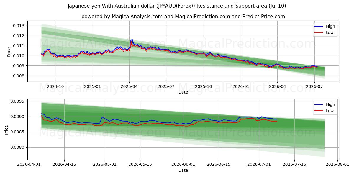  Japon Yeni Avustralya Doları ile (JPYAUD(Forex)) Support and Resistance area (09 Jul) 