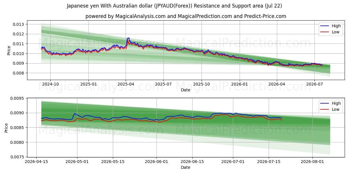  Japanin jeni Australian dollarin kanssa (JPYAUD(Forex)) Support and Resistance area (21 Jul) 