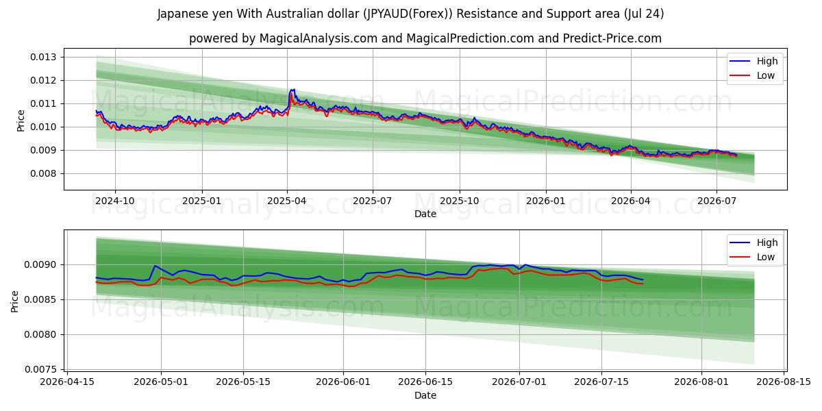  Iene japonês com dólar australiano (JPYAUD(Forex)) Support and Resistance area (23 Jul) 