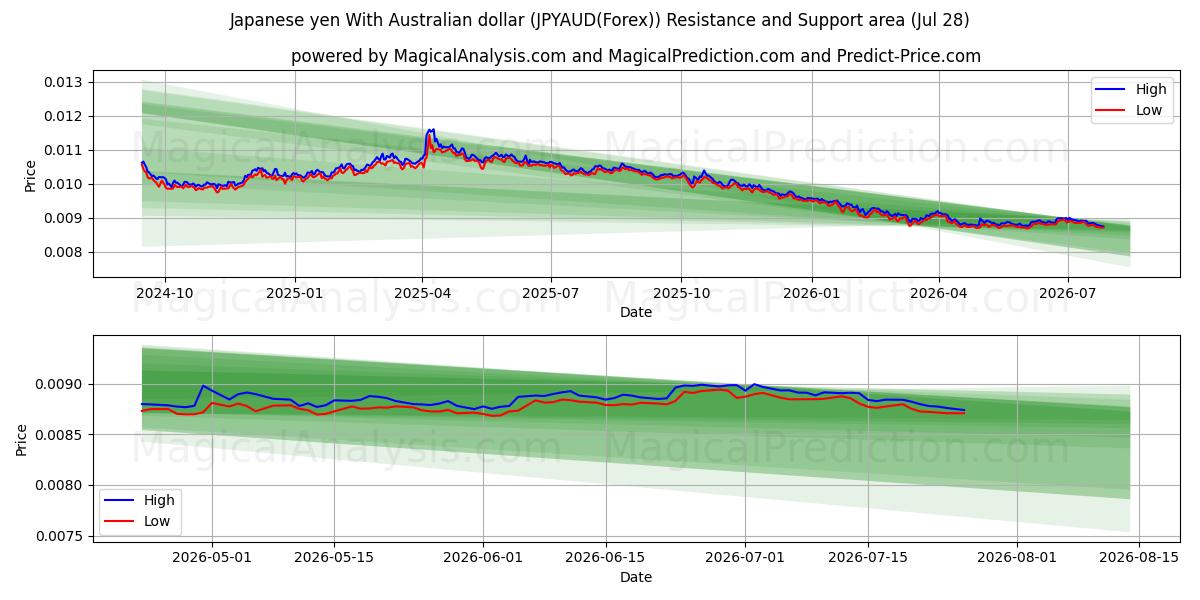  Japanese yen With Australian dollar (JPYAUD(Forex)) Support and Resistance area (27 Jul) 