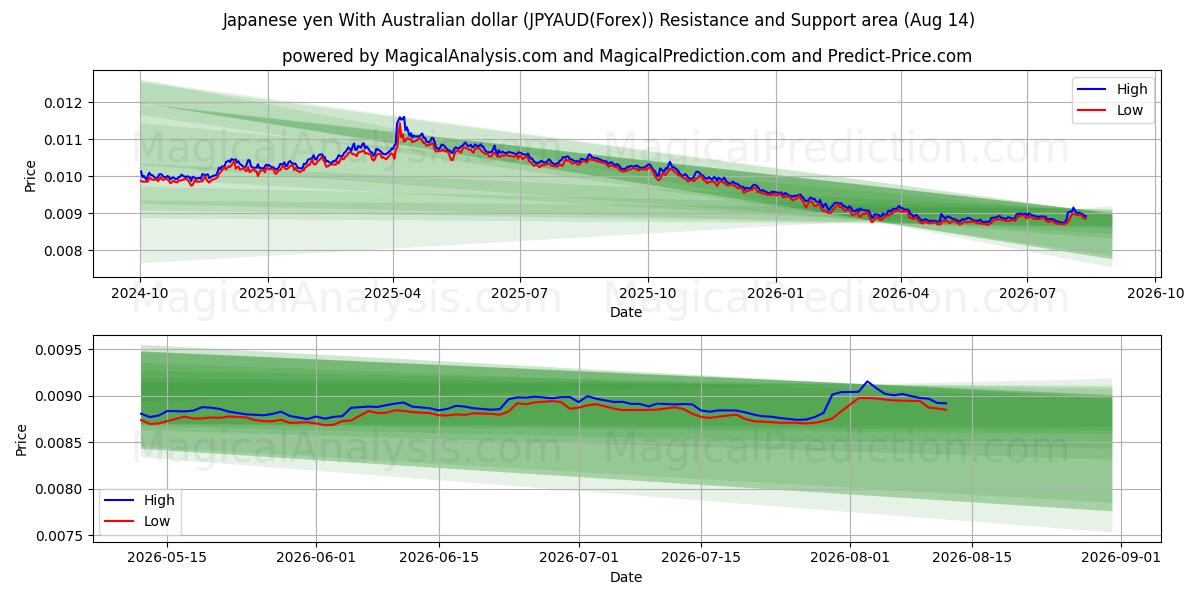  Iene japonês com dólar australiano (JPYAUD(Forex)) Support and Resistance area (12 Aug) 