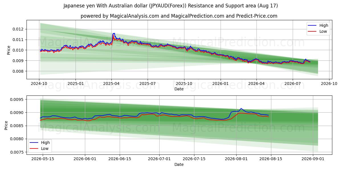  Japansk yen med australske dollar (JPYAUD(Forex)) Support and Resistance area (16 Aug) 