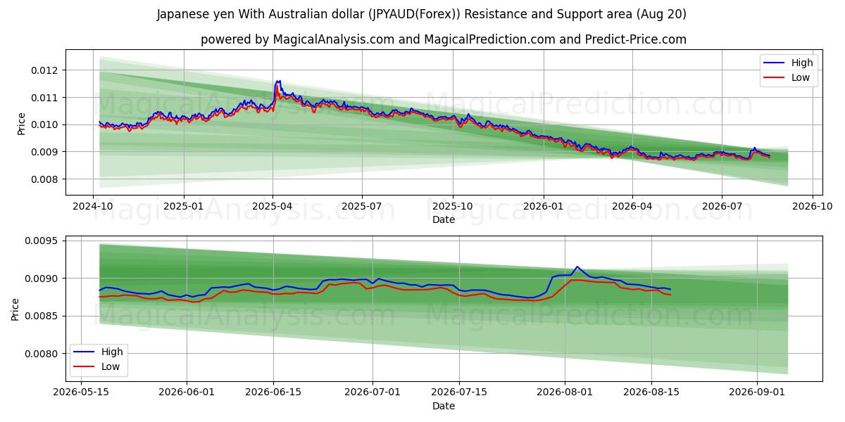  الين الياباني مقابل الدولار الأسترالي (JPYAUD(Forex)) Support and Resistance area (18 Aug) 
