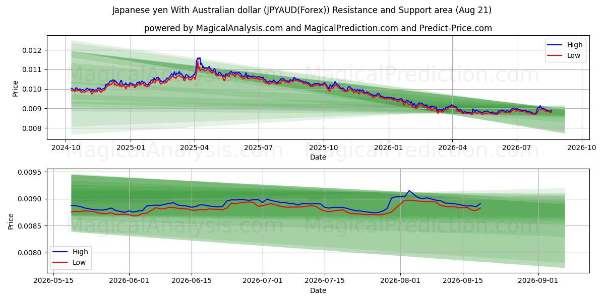  일본 엔 호주 달러로 (JPYAUD(Forex)) Support and Resistance area (20 Aug) 