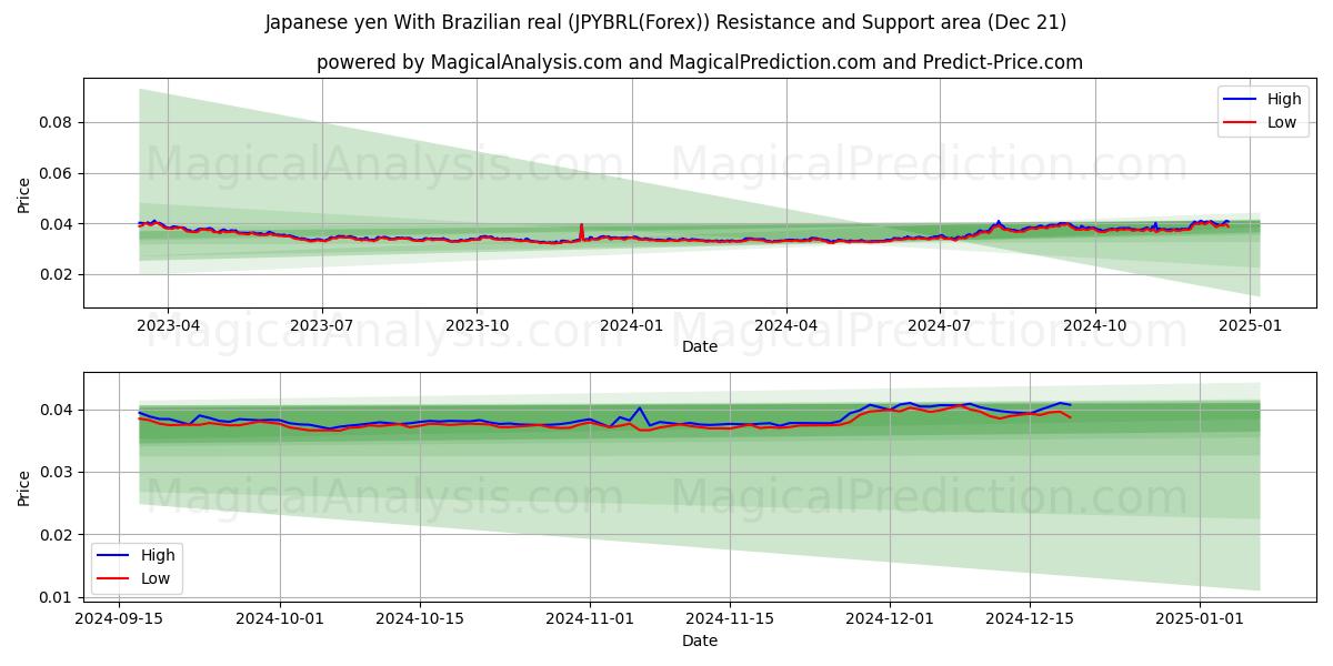  yen japonés con real brasileño (JPYBRL(Forex)) Support and Resistance area (21 Dec) 