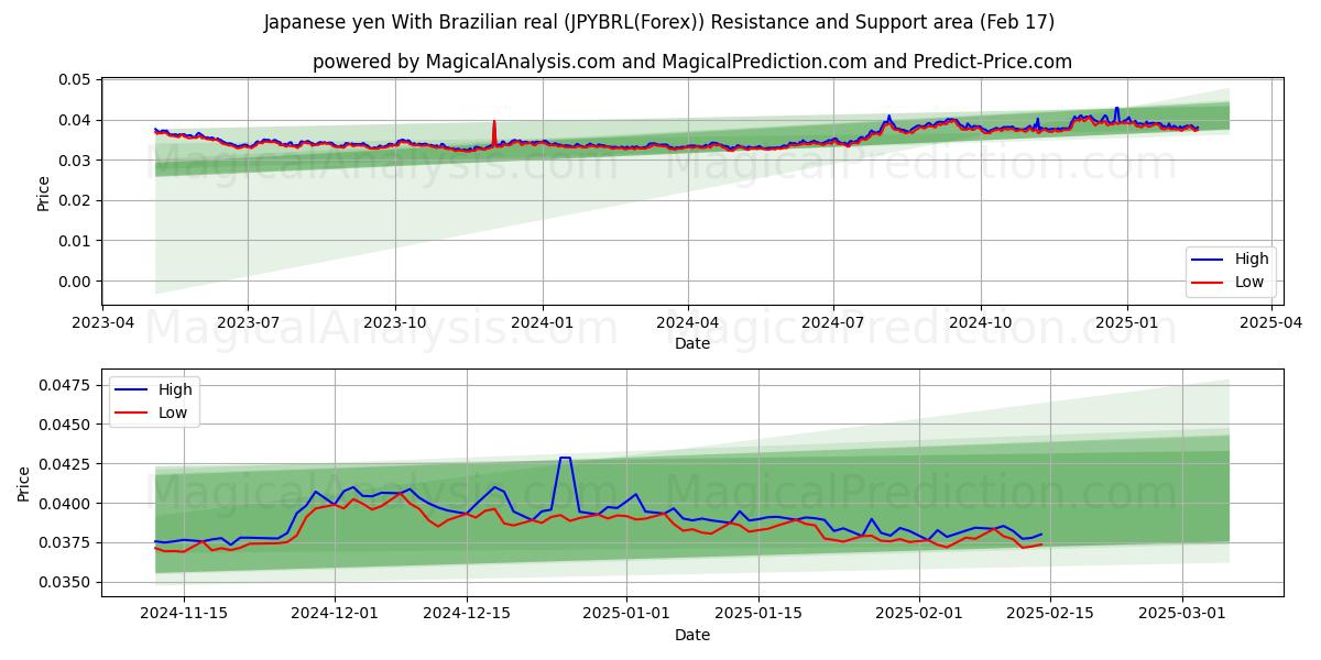  الين الياباني مع الريال البرازيلي (JPYBRL(Forex)) Support and Resistance area (04 Feb) 