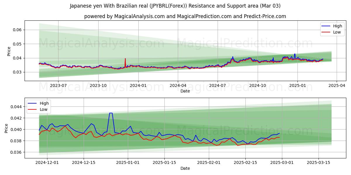  Japanse yen met Braziliaanse real (JPYBRL(Forex)) Support and Resistance area (03 Mar) 