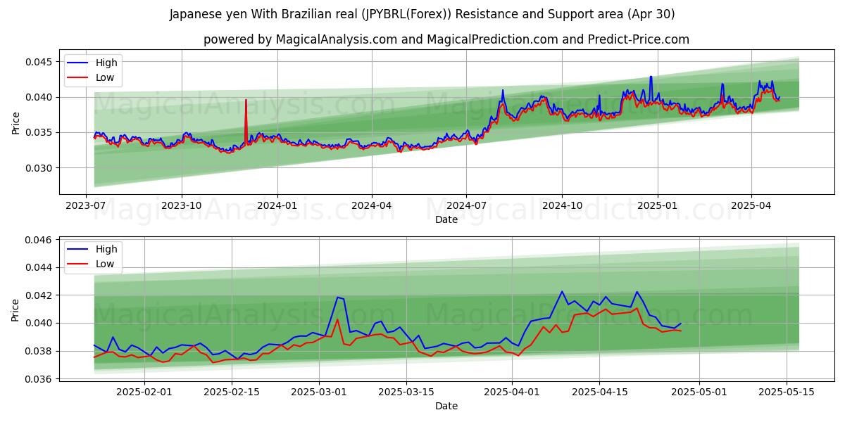  日本円 ブラジルレアルと (JPYBRL(Forex)) Support and Resistance area (30 Apr) 