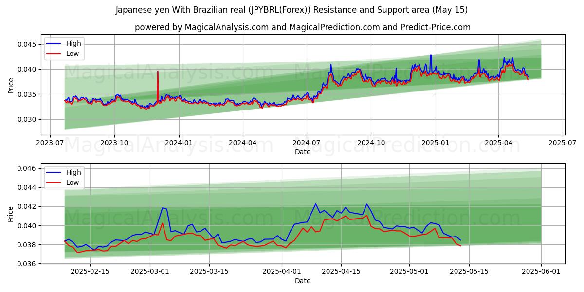  Japanese yen With Brazilian real (JPYBRL(Forex)) Support and Resistance area (15 May) 