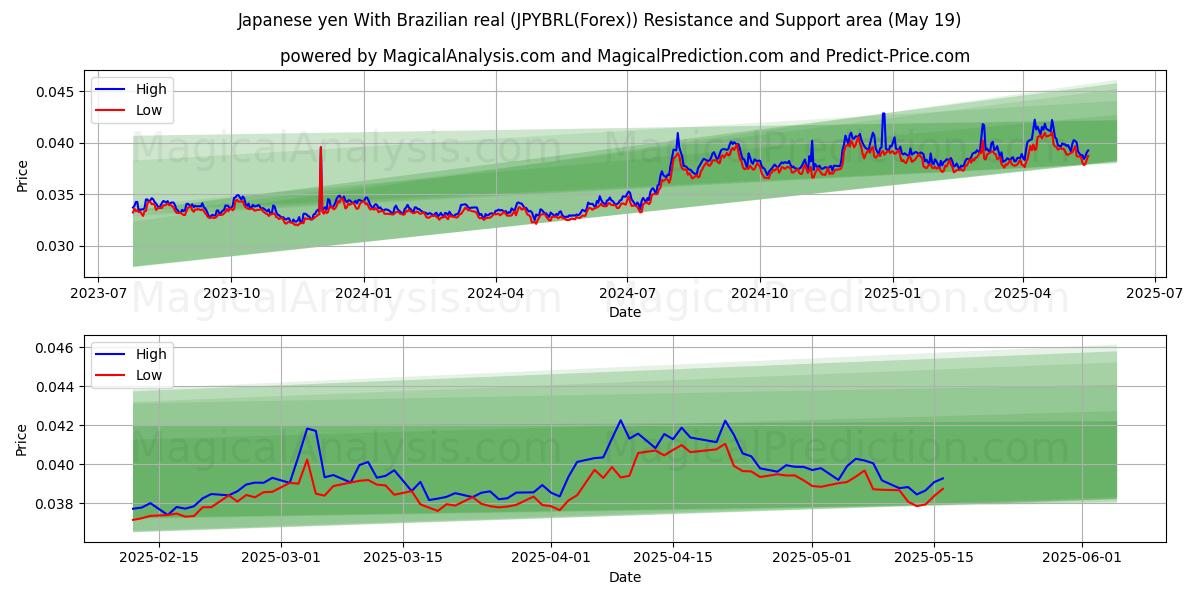  日本円 ブラジルレアルと (JPYBRL(Forex)) Support and Resistance area (19 May) 