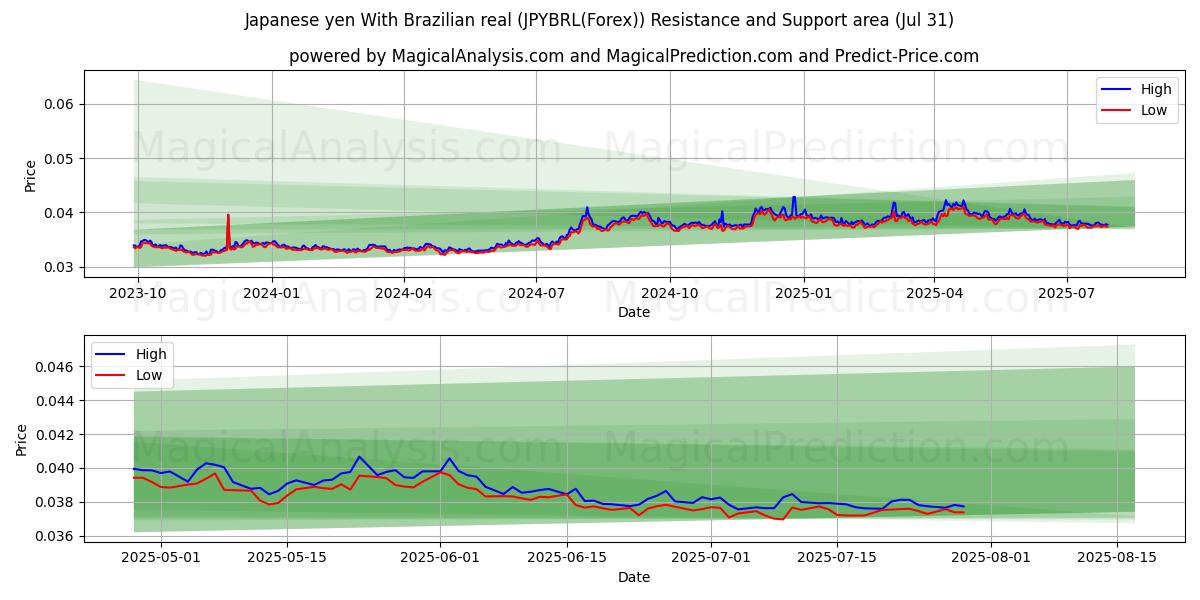  Japanse yen met Braziliaanse real (JPYBRL(Forex)) Support and Resistance area (29 Jul) 