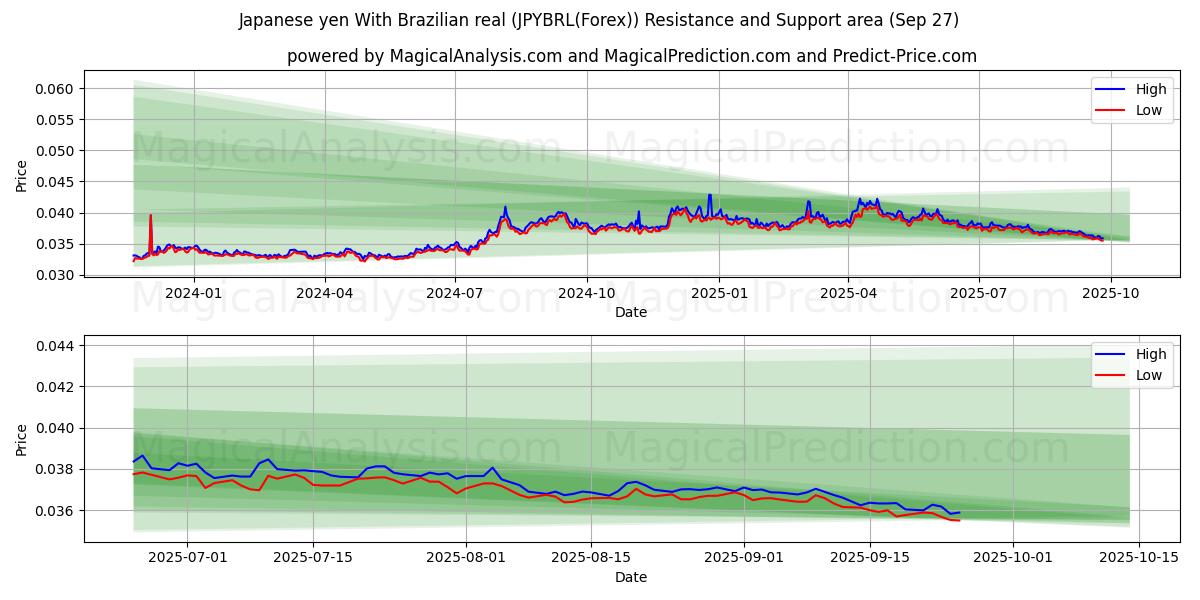  Japansk yen Med brasiliansk real (JPYBRL(Forex)) Support and Resistance area (26 Sep) 
