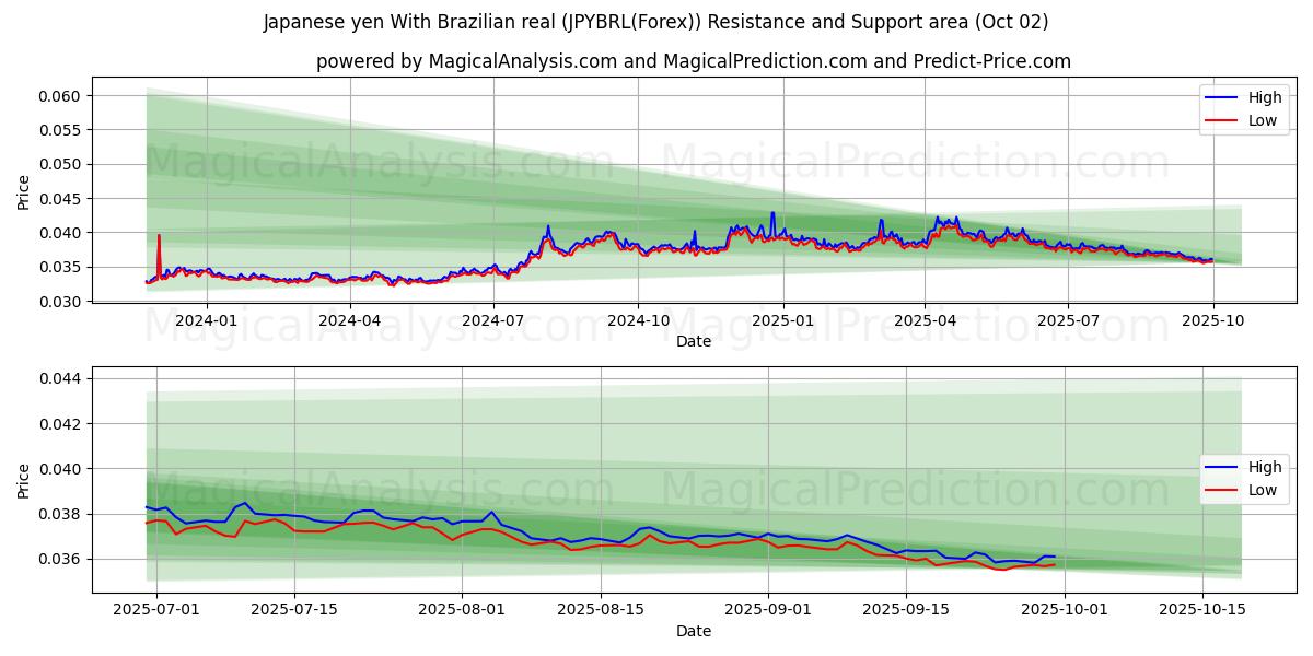  जापानी येन ब्राजीलियाई रियल के साथ (JPYBRL(Forex)) Support and Resistance area (01 Oct) 