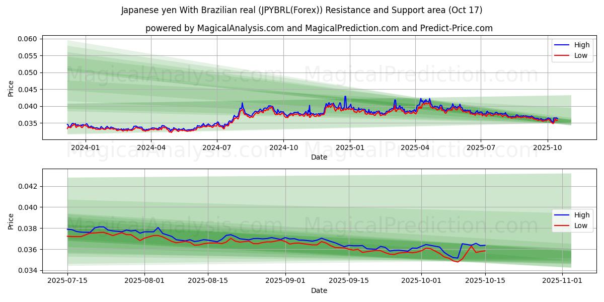 ین ژاپن با رئال برزیل (JPYBRL(Forex)) Support and Resistance area (16 Oct) ین ژاپن با رئال برزیل (JPYBRL(Forex)) Support and Resistance area (16 Oct)