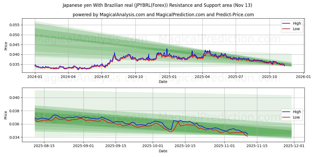  Japanin jeni Brasilian realilla (JPYBRL(Forex)) Support and Resistance area (12 Nov) 