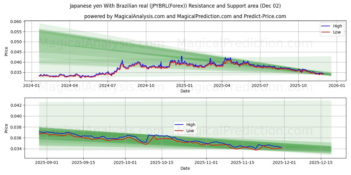  Iene japonês Com real brasileiro (JPYBRL(Forex)) Support and Resistance area (01 Dec) 