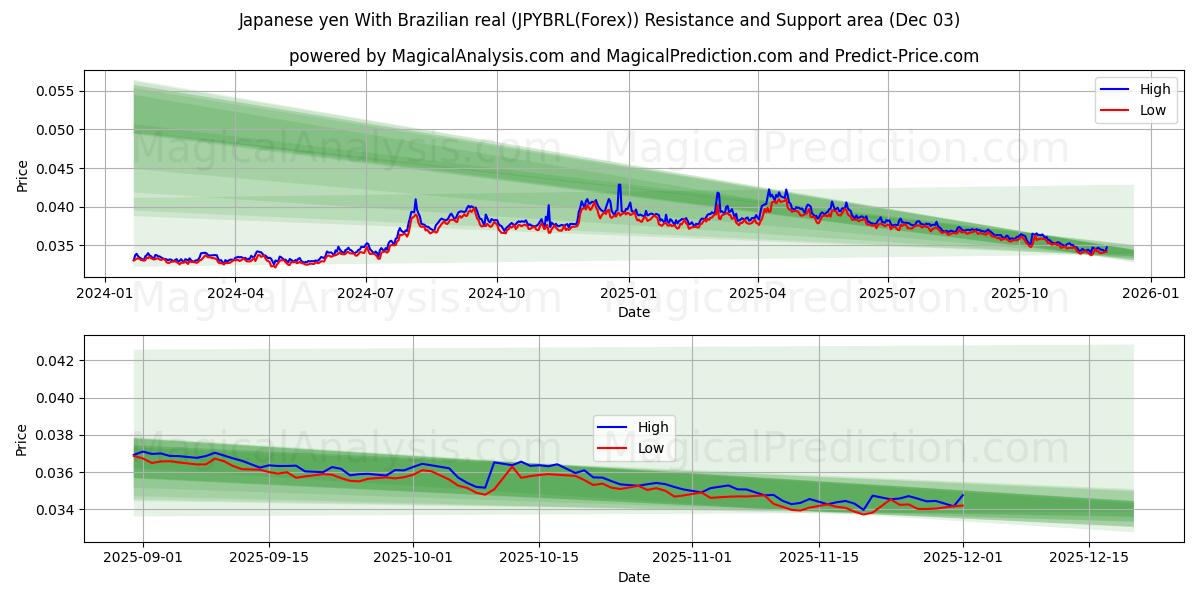  Japanese yen With Brazilian real (JPYBRL(Forex)) Support and Resistance area (02 Dec) 