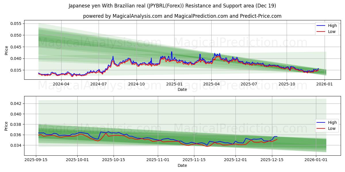  Japanse yen met Braziliaanse real (JPYBRL(Forex)) Support and Resistance area (18 Dec) 