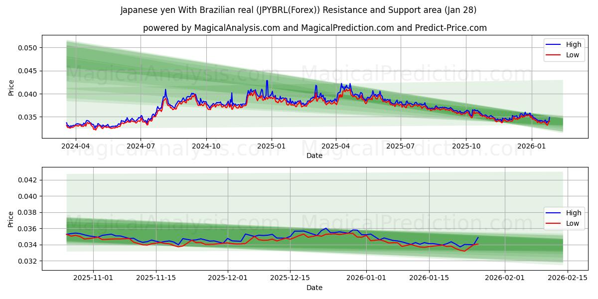  Японская иена к бразильскому реалу (JPYBRL(Forex)) Support and Resistance area (27 Jan) 