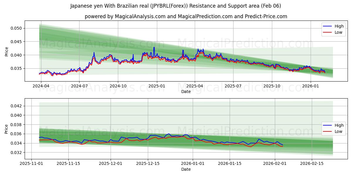  Japon Yeni Brezilya reali ile (JPYBRL(Forex)) Support and Resistance area (04 Feb) 
