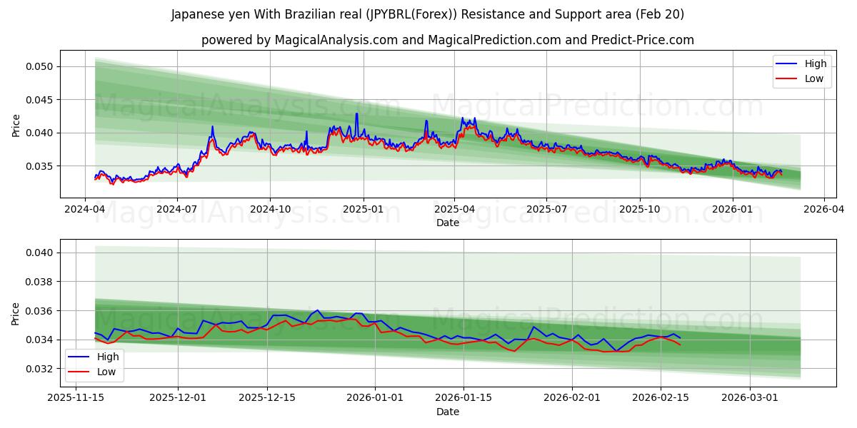  Японская иена к бразильскому реалу (JPYBRL(Forex)) Support and Resistance area (19 Feb) 