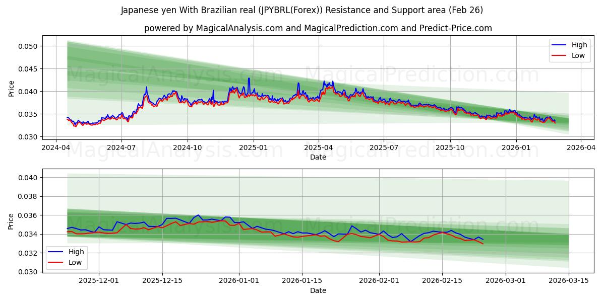  Japon Yeni Brezilya reali ile (JPYBRL(Forex)) Support and Resistance area (25 Feb) 