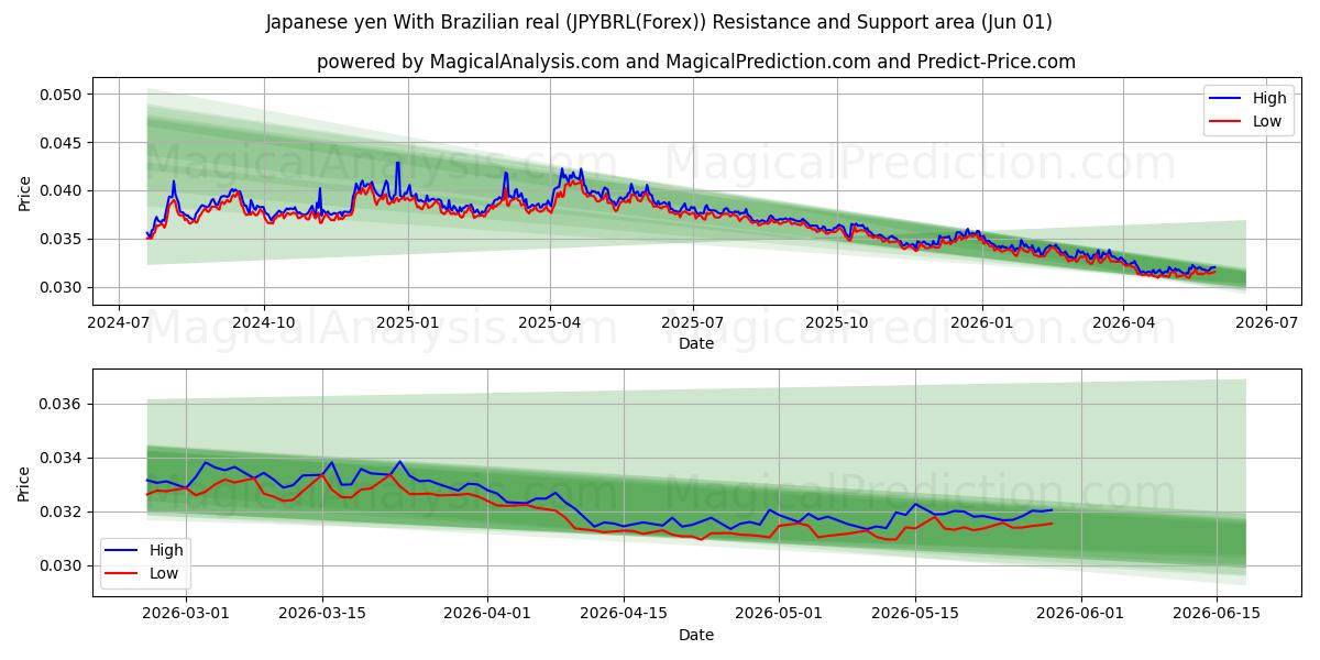  일본엔과 브라질 헤알 (JPYBRL(Forex)) Support and Resistance area (31 May) 