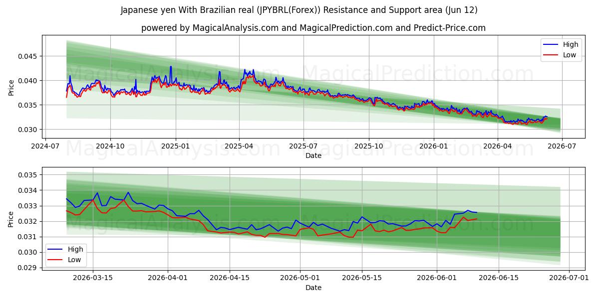  Japanske yen Med brasilianske real (JPYBRL(Forex)) Support and Resistance area (11 Jun) 