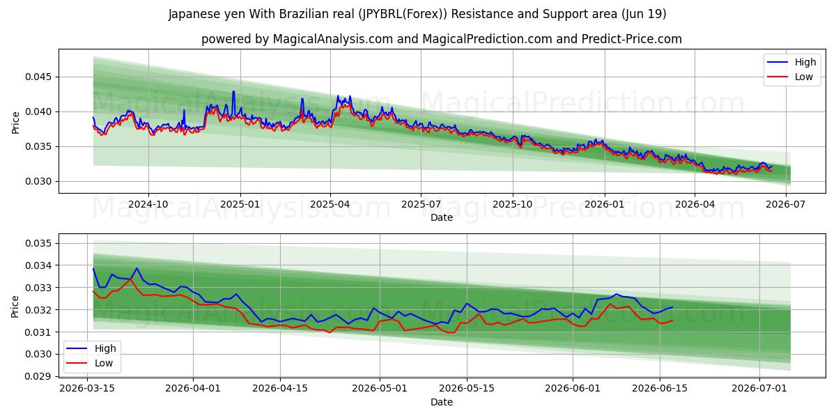  Yen japonais Avec réal brésilien (JPYBRL(Forex)) Support and Resistance area (18 Jun) 