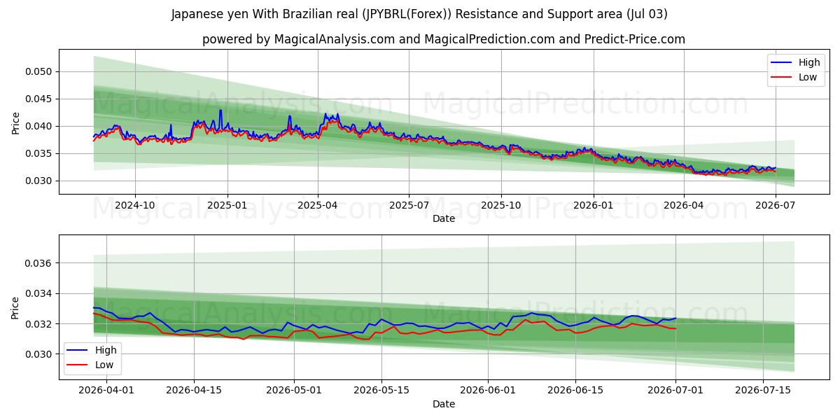  Japanske yen Med brasilianske real (JPYBRL(Forex)) Support and Resistance area (02 Jul) 