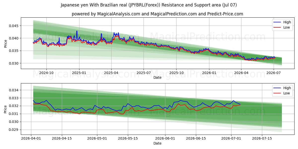  Japanse yen met Braziliaanse real (JPYBRL(Forex)) Support and Resistance area (06 Jul) 