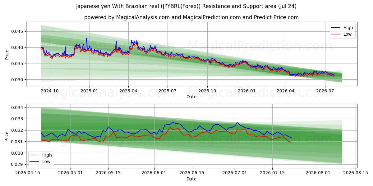  Japon Yeni Brezilya reali ile (JPYBRL(Forex)) Support and Resistance area (23 Jul) 