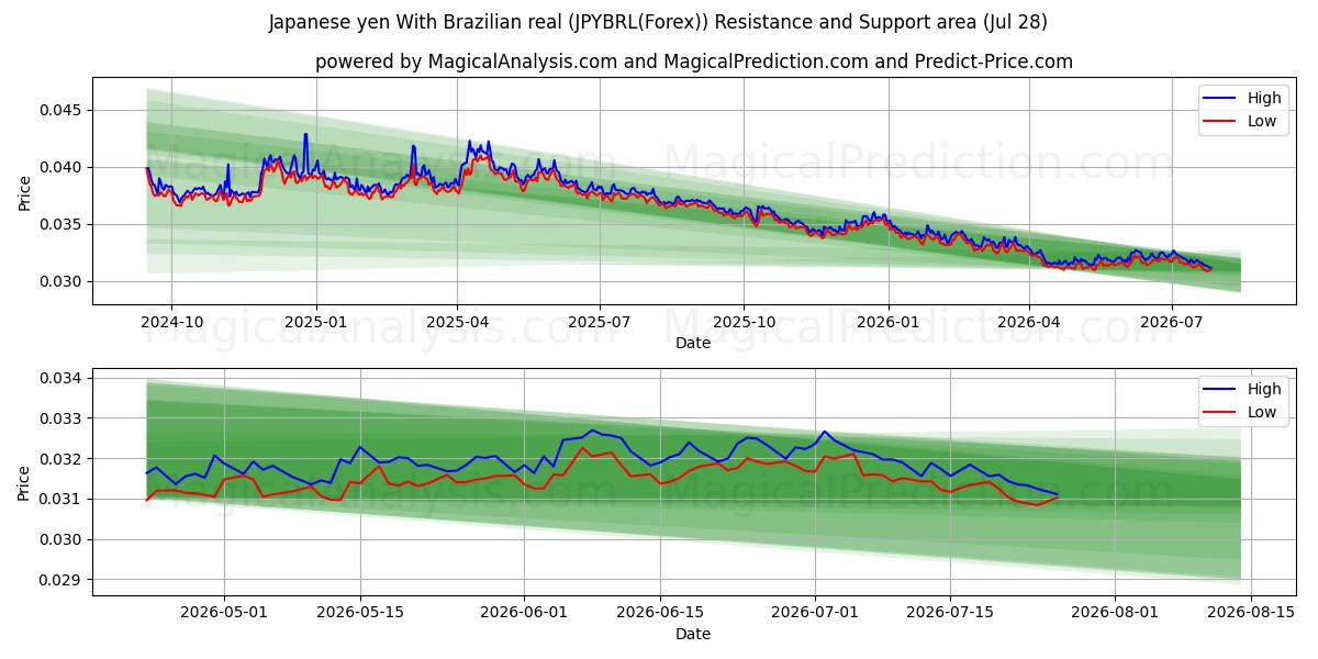 Yen giapponese Con real brasiliano (JPYBRL(Forex)) Support and Resistance area (27 Jul) 