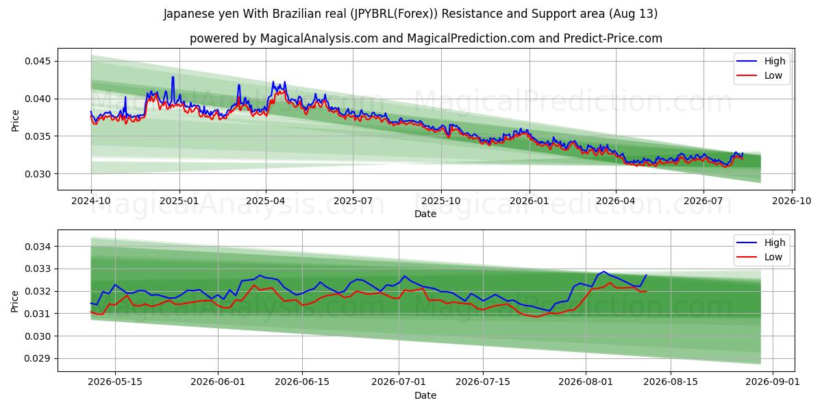  일본엔과 브라질 헤알 (JPYBRL(Forex)) Support and Resistance area (12 Aug) 
