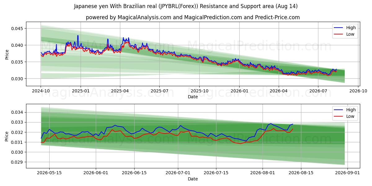  Japon Yeni Brezilya reali ile (JPYBRL(Forex)) Support and Resistance area (13 Aug) 