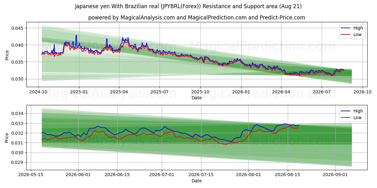  yen japonés con real brasileño (JPYBRL(Forex)) Support and Resistance area (20 Aug) 