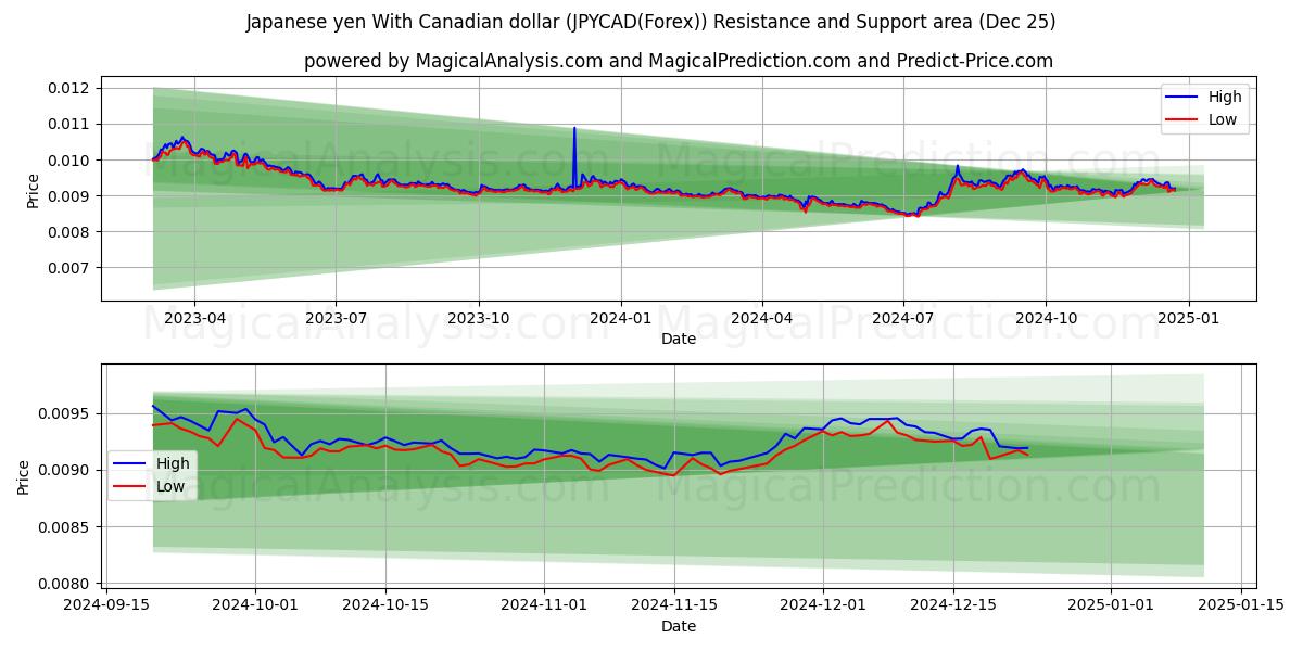  Japanese yen With Canadian dollar (JPYCAD(Forex)) Support and Resistance area (25 Dec) 