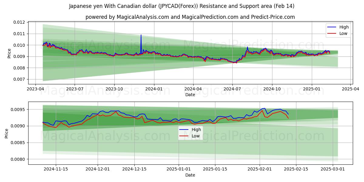  日本円 カナダドルの場合 (JPYCAD(Forex)) Support and Resistance area (04 Feb) 