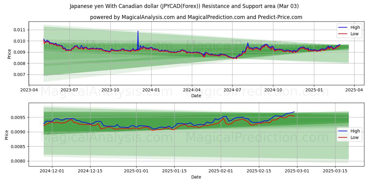  Japansk yen med kanadiske dollar (JPYCAD(Forex)) Support and Resistance area (03 Mar) 