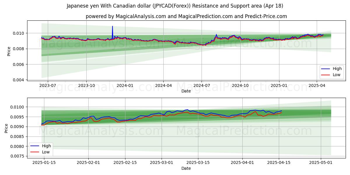 Japanese yen With Canadian dollar (JPYCAD(Forex)) Support and Resistance area (18 Apr) Japanese yen With Canadian dollar (JPYCAD(Forex)) Support and Resistance area (18 Apr)