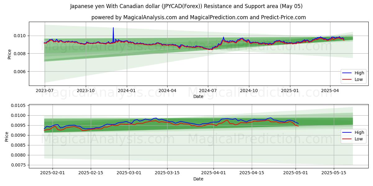  日本円 カナダドルの場合 (JPYCAD(Forex)) Support and Resistance area (05 May) 