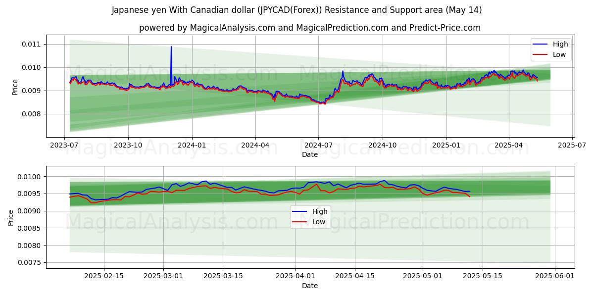  Japanese yen With Canadian dollar (JPYCAD(Forex)) Support and Resistance area (14 May) 