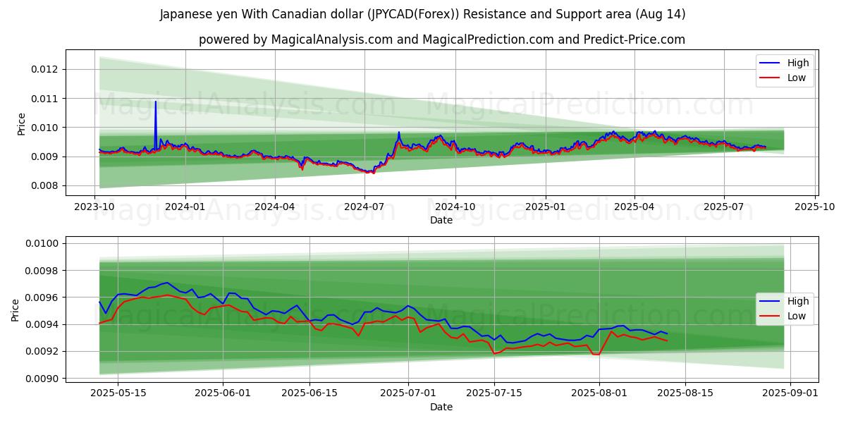 Japon Yeni Kanada Doları ile (JPYCAD(Forex)) Support and Resistance area (13 Aug) 