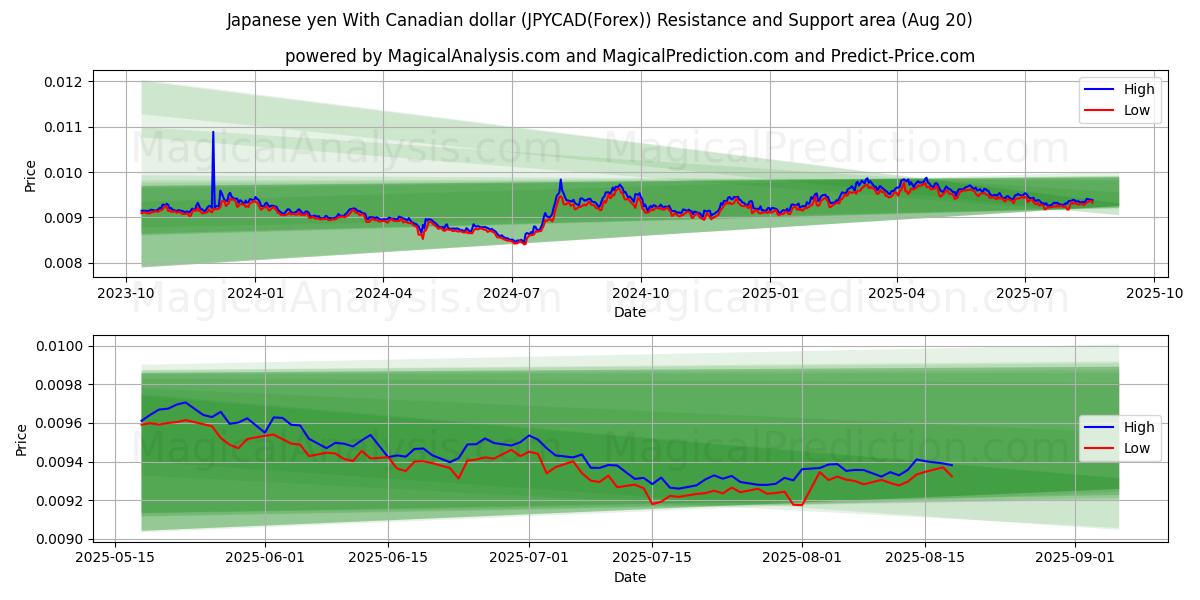  일본 엔 캐나다 달러로 (JPYCAD(Forex)) Support and Resistance area (19 Aug) 