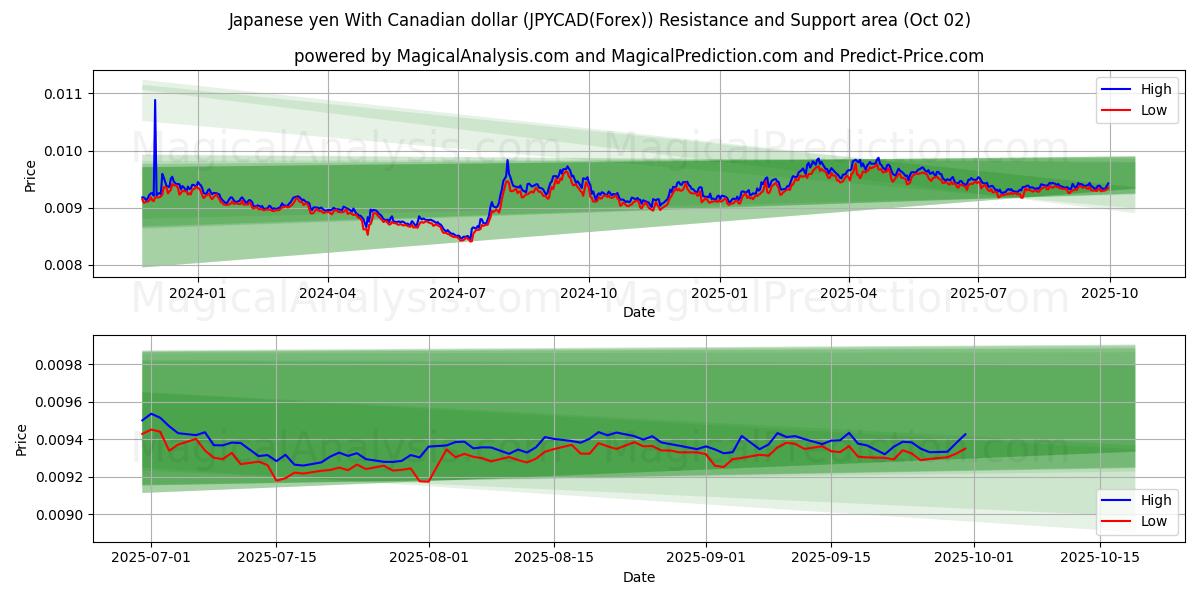  जापानी येन कैनेडियन डॉलर के साथ (JPYCAD(Forex)) Support and Resistance area (26 Sep) 
