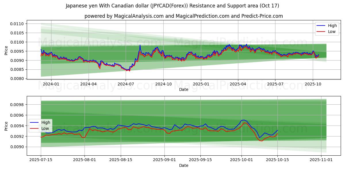  yen japonés con dólar canadiense (JPYCAD(Forex)) Support and Resistance area (16 Oct) 