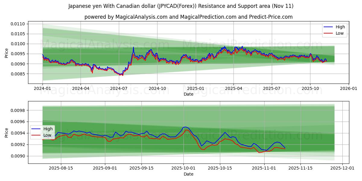  yen japonés con dólar canadiense (JPYCAD(Forex)) Support and Resistance area (10 Nov) 