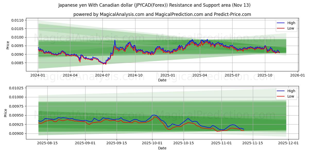 Japanse yen met Canadese dollar (JPYCAD(Forex)) Support and Resistance area (12 Nov) 