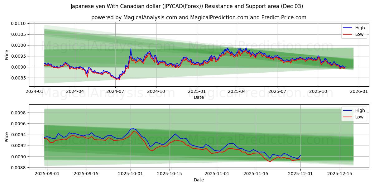  Japon Yeni Kanada Doları ile (JPYCAD(Forex)) Support and Resistance area (02 Dec) 